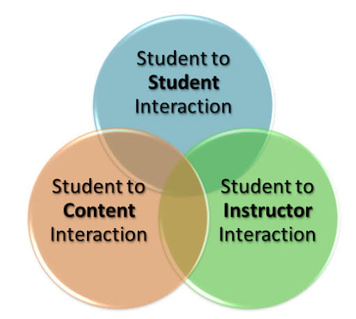 3 types of interaction explained